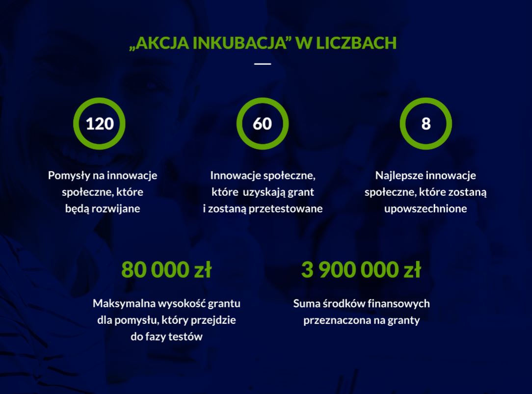 Akcja Inkubacja w liczbach