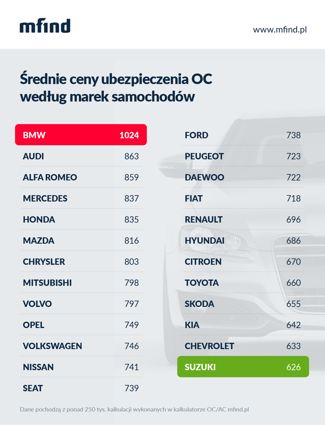 Średnie ceny OC według marek samochodów
